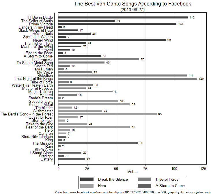 Graph with Van Canto Song Statistics