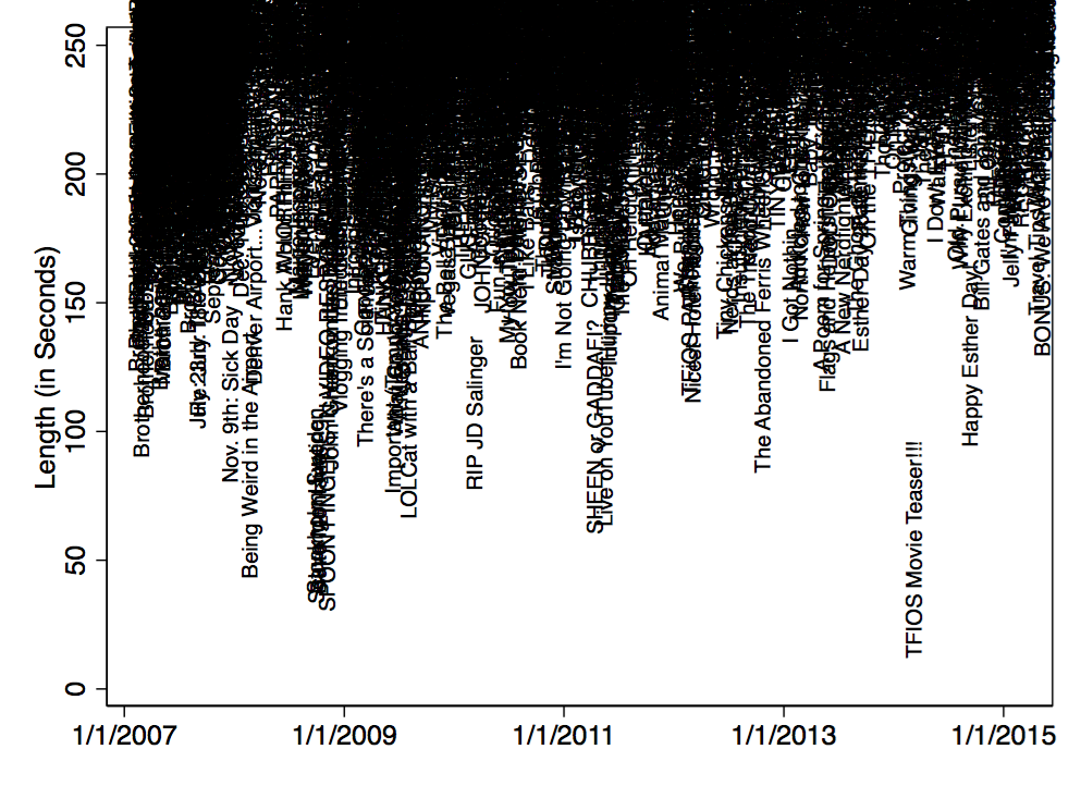 Scatter Plot: Length by Date (with titles)