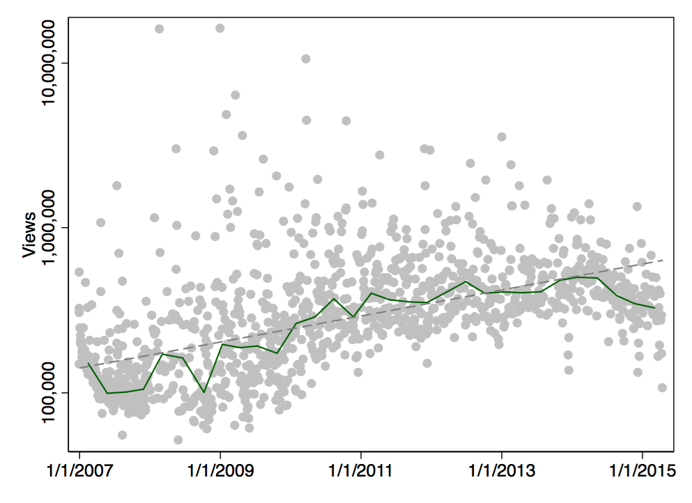 Scatter Plot: ln(Views) by Date